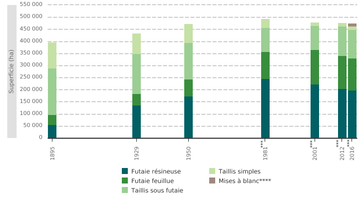 Superficie* des différents régimes sylvicoles** de la forêt productive en Wallonie